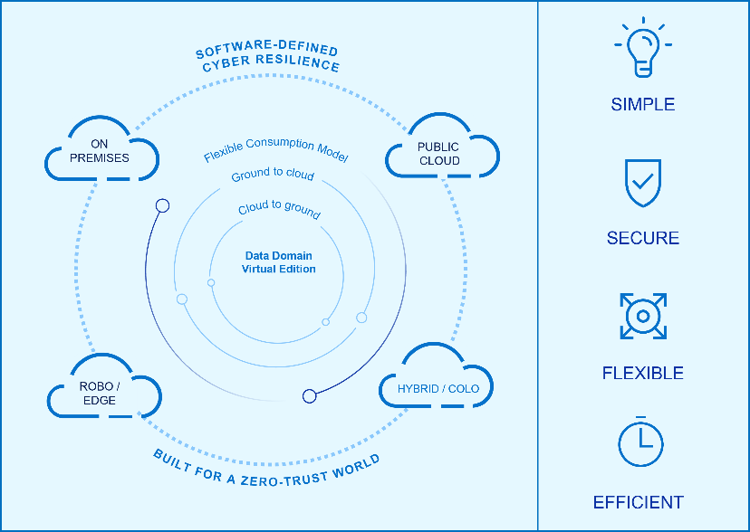 PowerProtect Data Domain On-premises